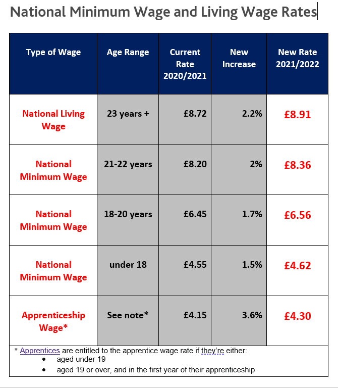 National Minimum Wage National Living Wage Employment Law Changes 2021 Solicitors Leicester