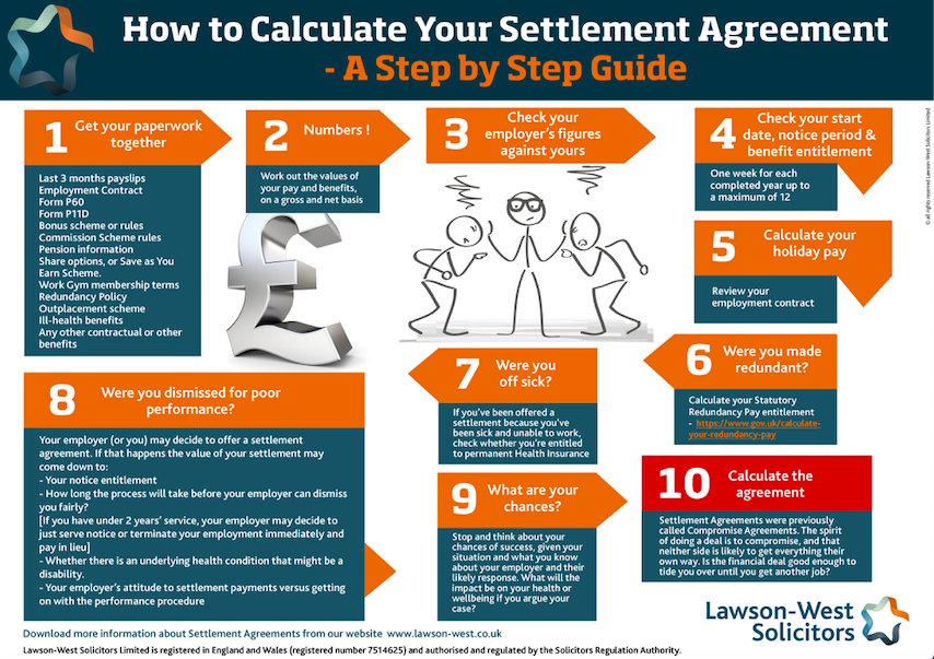 Settlement agreement flowchart