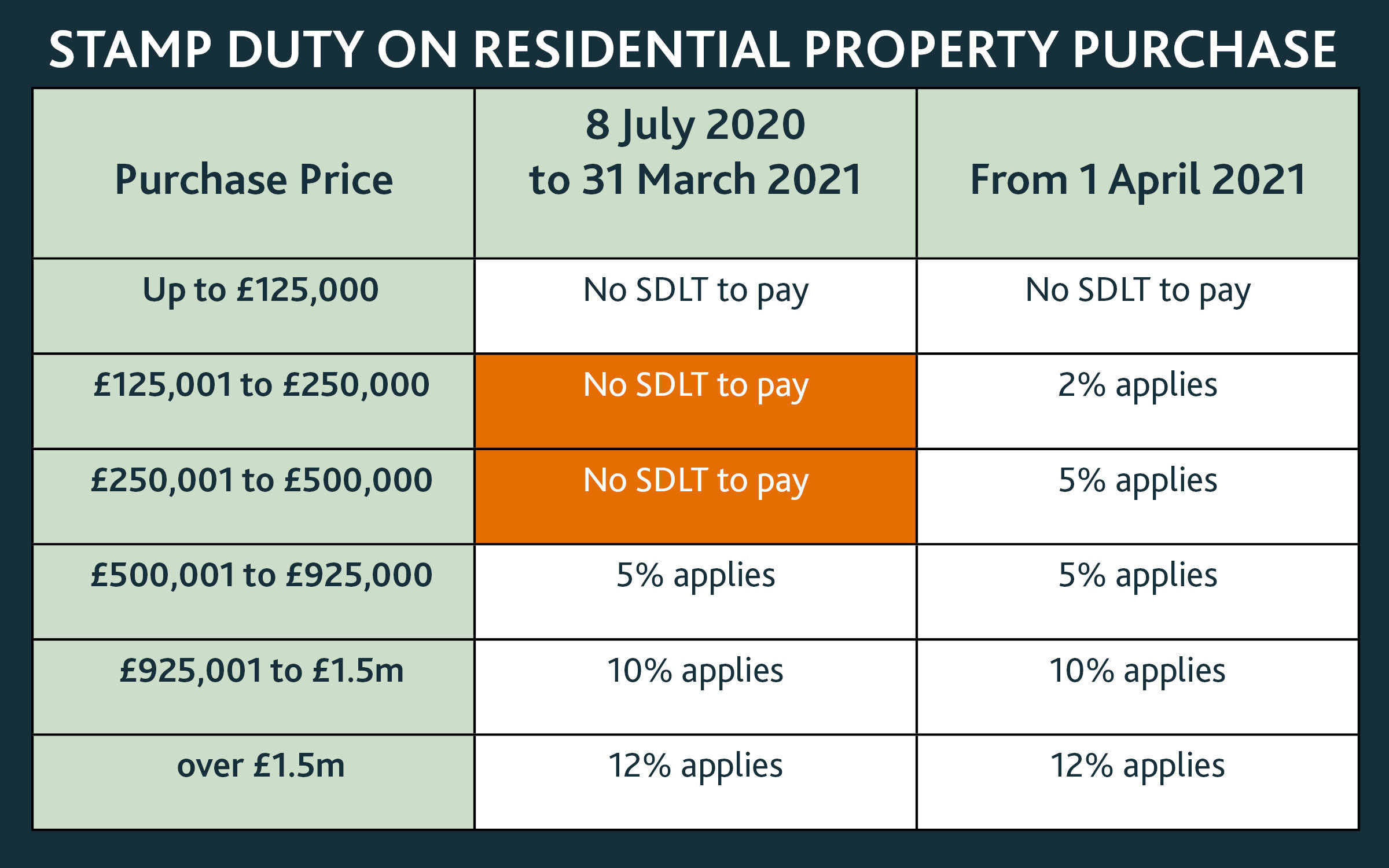 Coronavirus changes to the Stamp Duty Land Tax SDLT levy, buying a home