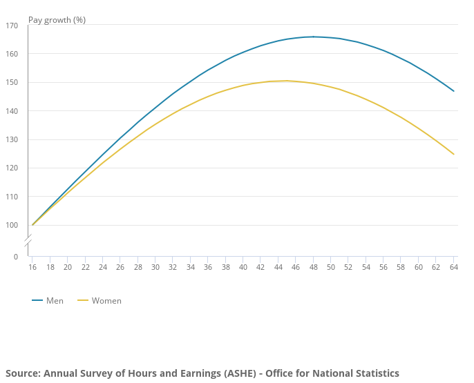 Gender Pay Gap Age