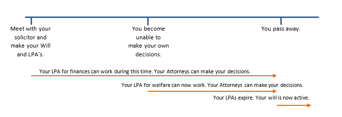 Will LPA Timeline