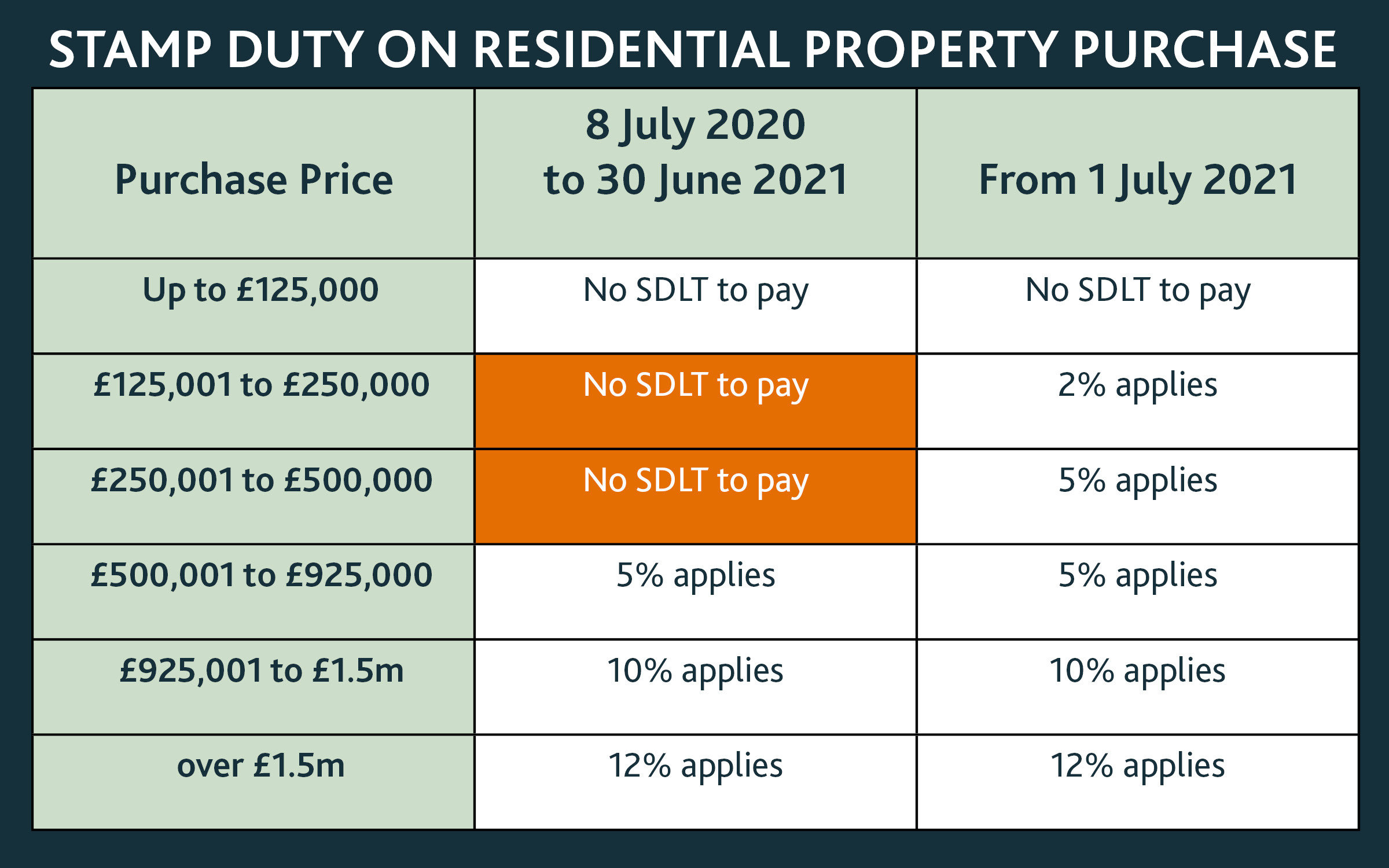 SDLT 2020-2021 extended to June 2021