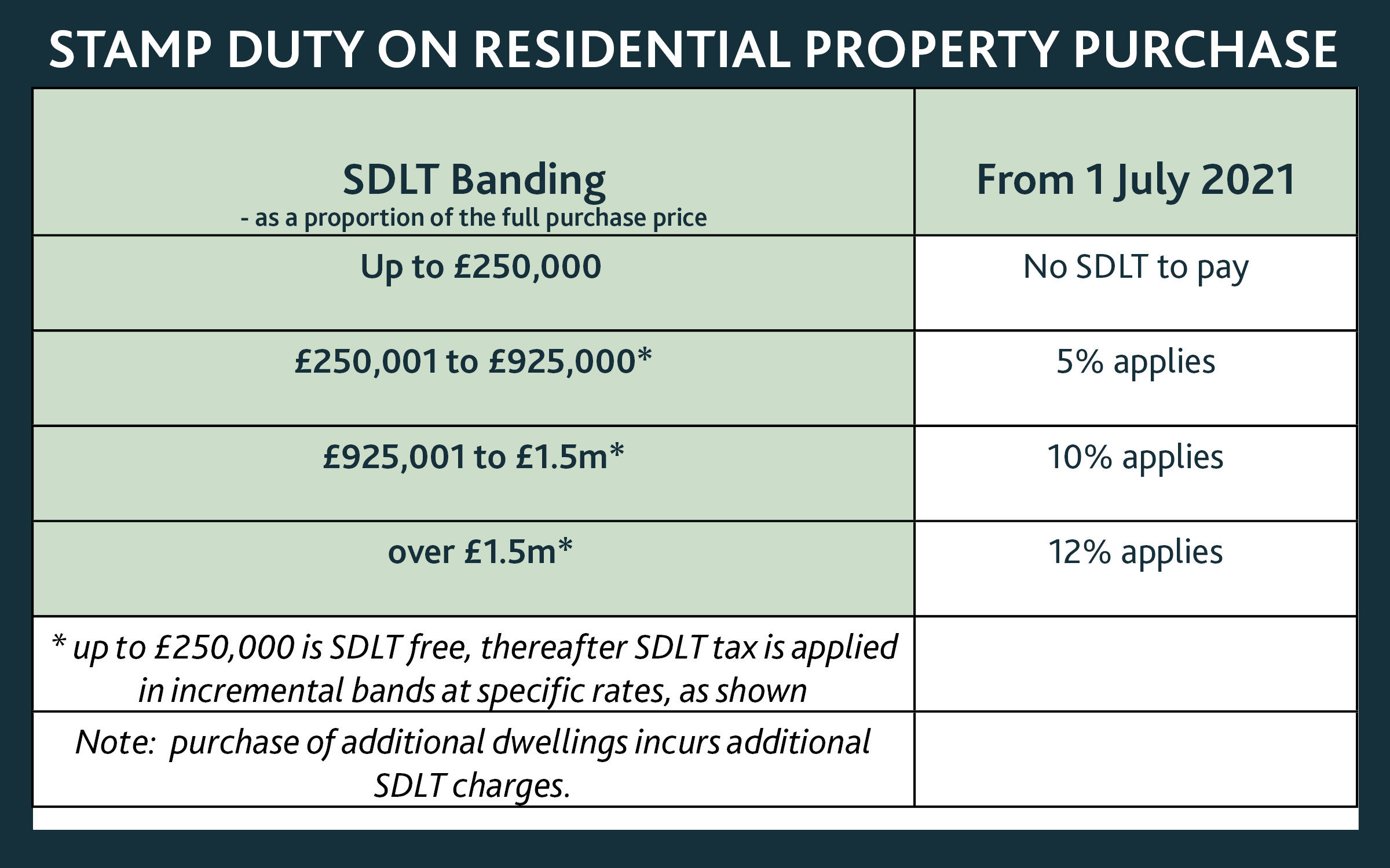 SDLT tax changes 1 July 2021 