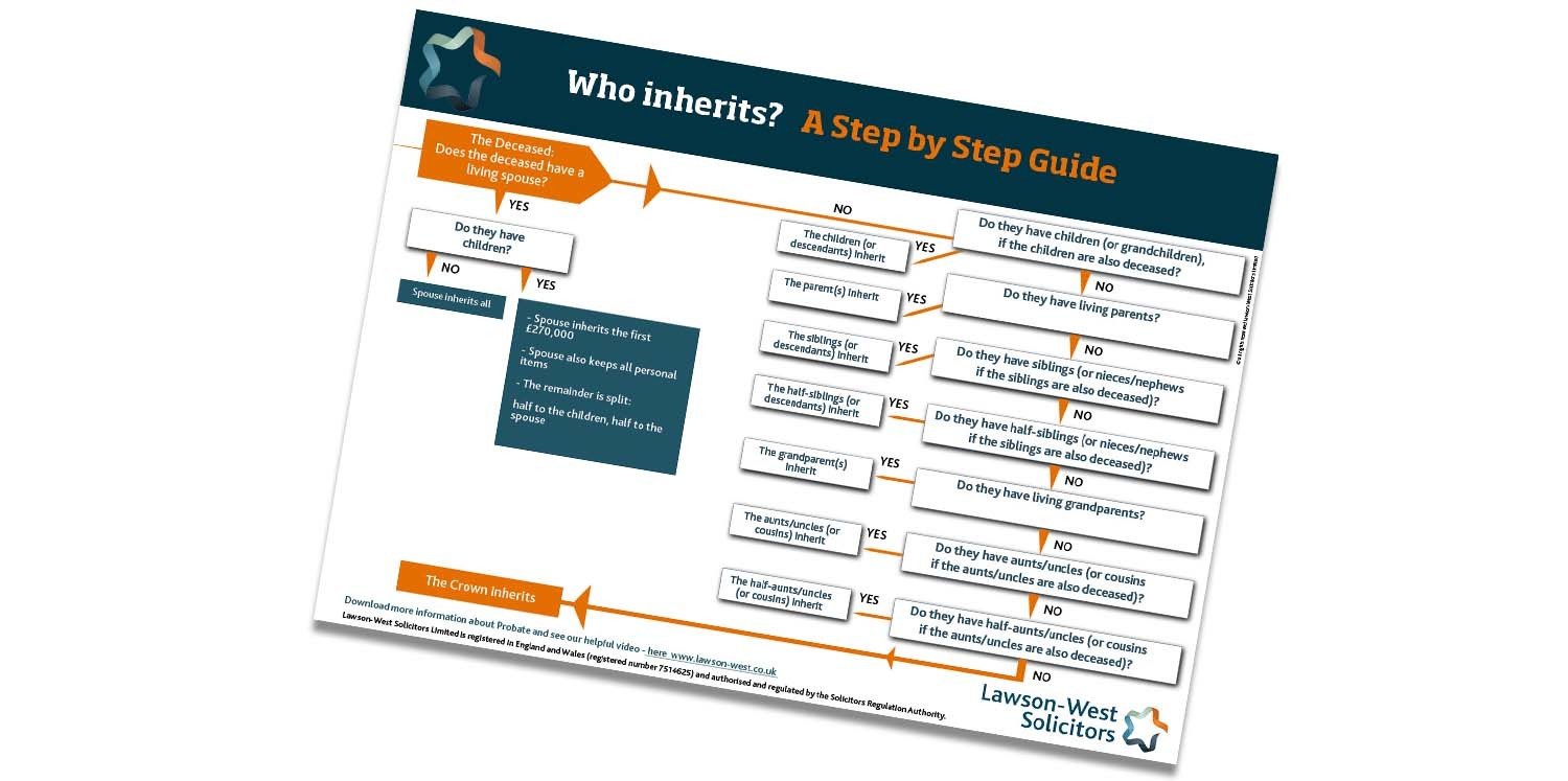 Who inherits a step by step guide jpeg
